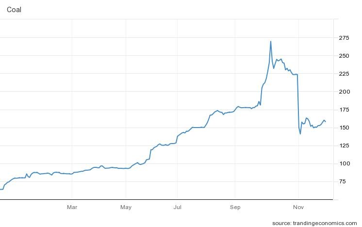 доллар растет. график вспышек солнечной активности. фьючерс на уголь. фьючерс на уголь. динамика цен на энергетический уголь.