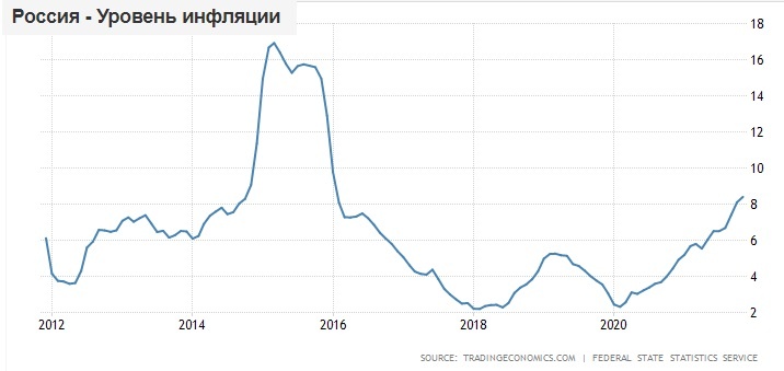 Инфляция в России