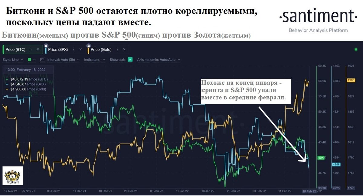 Биткоин и S&P 500 - кореллируют,  золото нет. Источник Santiment