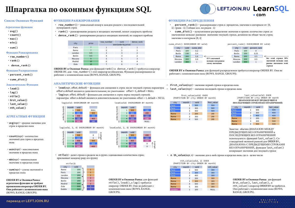 Шпаргалка по оконным функциям SQL | Секреты python | Дзен