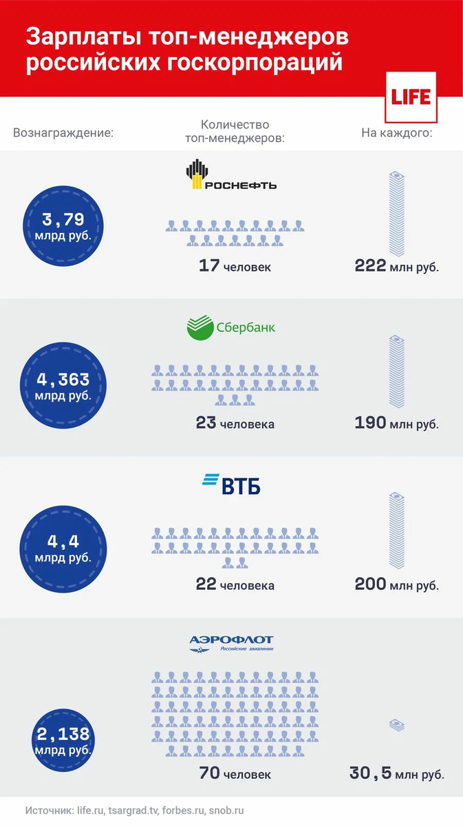 о зарплатах топ менеджеров "Национальных достояний"
