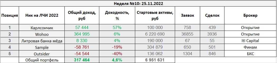 Итоги 10 недель торгов