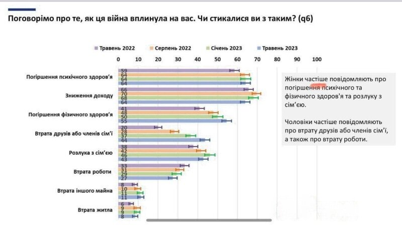    У жителей вымирающей Украины ухудшается психическое и физическое здоровье, а также резко снижаются доходы