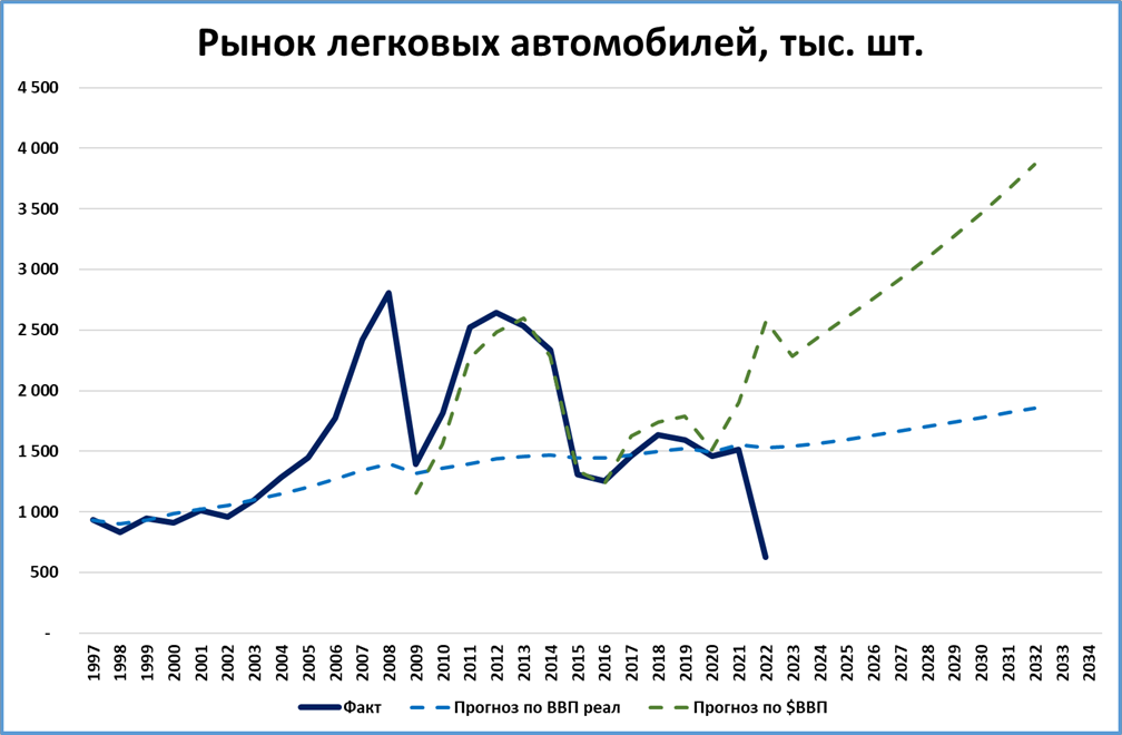 Прогноз рынка москвы