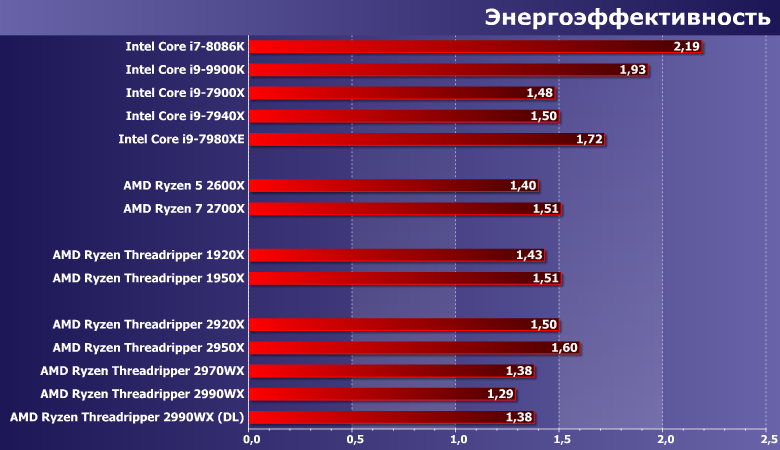 Картинка старая, у нынешних процессоров энергоэффективность увеличивается еще медленнее