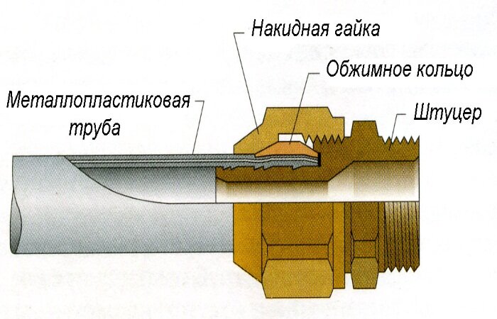 Как провести монтаж металлопластиковых труб своими руками: инструкция, правила