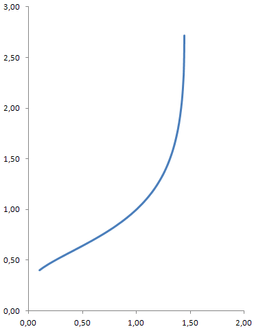 График функции F(x). Подчеркнём особо: справа не вертикальная асимптота, а конечное значение: F(ᵉ√e) = e.