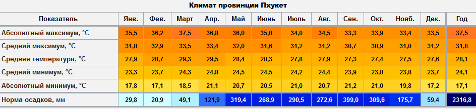 Пхукет по месяцам