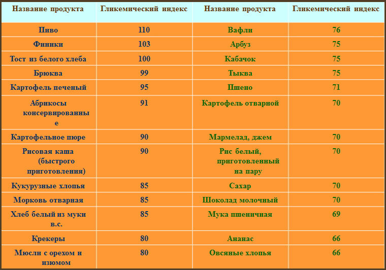 Зачем вам нужен гликемический индекс продуктов - Лайфхакер