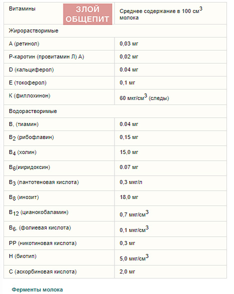Содержание витаминов в коровьем молоке