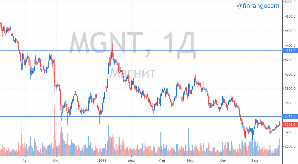 Источник: www.finrange.com; графики: https://ru.tradingview.com/