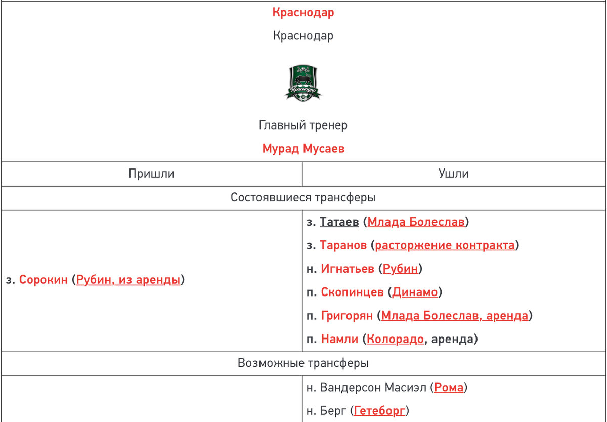 У Краснодара все по интересней, много ушедших, и всего один пришедший. Стоит ли ожидать трансферных «бомб» летом? Однозначно! 
