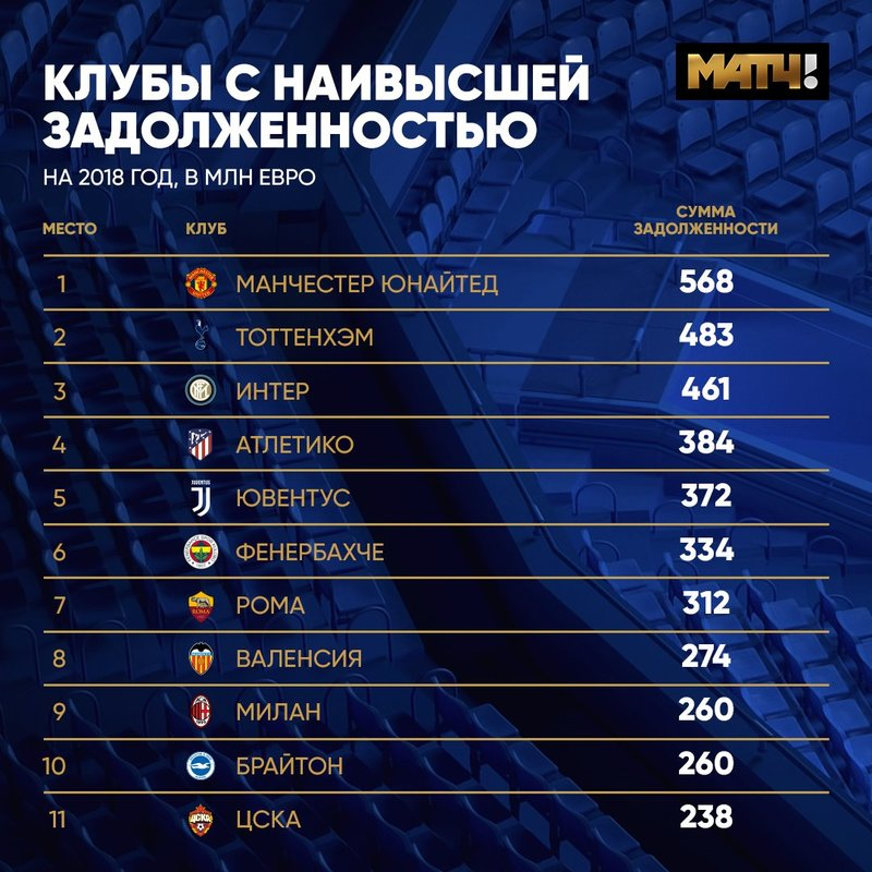 Статистика клубов с наивысшей задолженностью. Картинка взята с сайта "Матч ТВ"