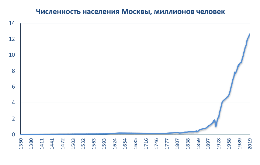    По официальным данным в Москве проживает порядка 12,5 миллионов человек, это соответствует 8,5% от населения России. Реальное население Москвы намного больше.-2