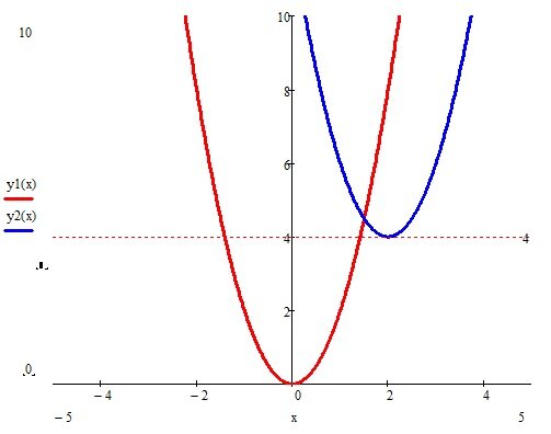 y1=2x^2 (красным цветом), y2=2(x-2)^2+4 (синим цветом) - смещение вправо и вверх (x0>0, y0>0)