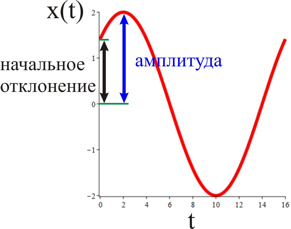 Зависимость x t