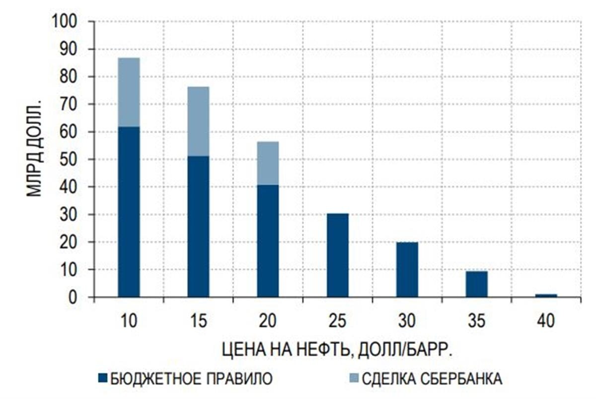 Объем продаж валюты Центробанком в 2020 году, при разных (среднегодовых) ценах на нефть.