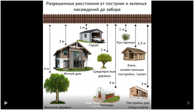 нормы застройки (фото из интернета)