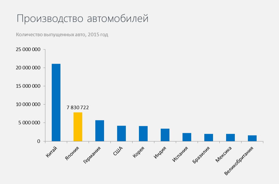 Ведущие страны производители автомобилестроения