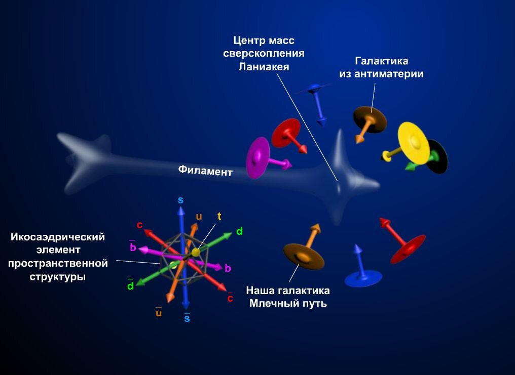 Рис. 2. Движение галактик к центру масс сверскопления.