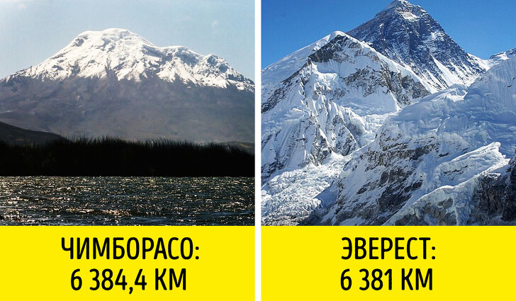 1. Эверест не самая высокая точка нашей планеты


Вулкан Чимборасо на 3,4 метра выше Эвереста. Правда, только если измерять высоту горы от центра Земли (6 384,4 км Чимборасо против 6 381 км Эвереста от центра планеты), а не высоту над уровнем моря (тут уж 8 848 метров у Джомолунгмы). Таким образом, если сравнивать высоту Эвереста с остальными по этому методу, то Джомолунгма не войдет даже в список 20 самых высоких вершин планеты.
