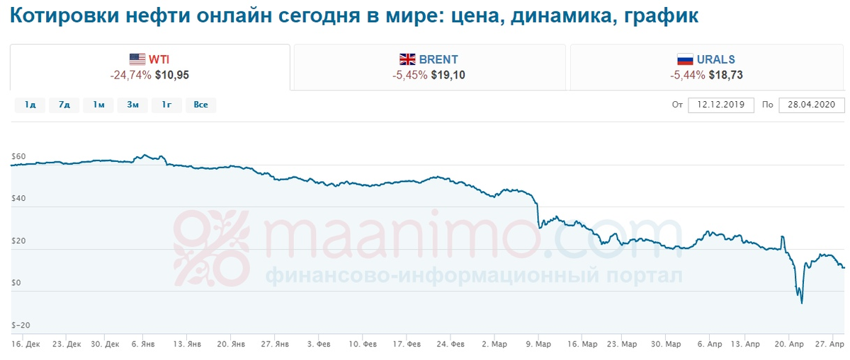 нефть WTI и другие