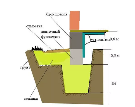 Что такое цоколь дома и для чего он нужен