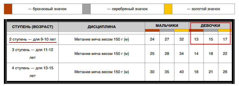 Метание нормативы