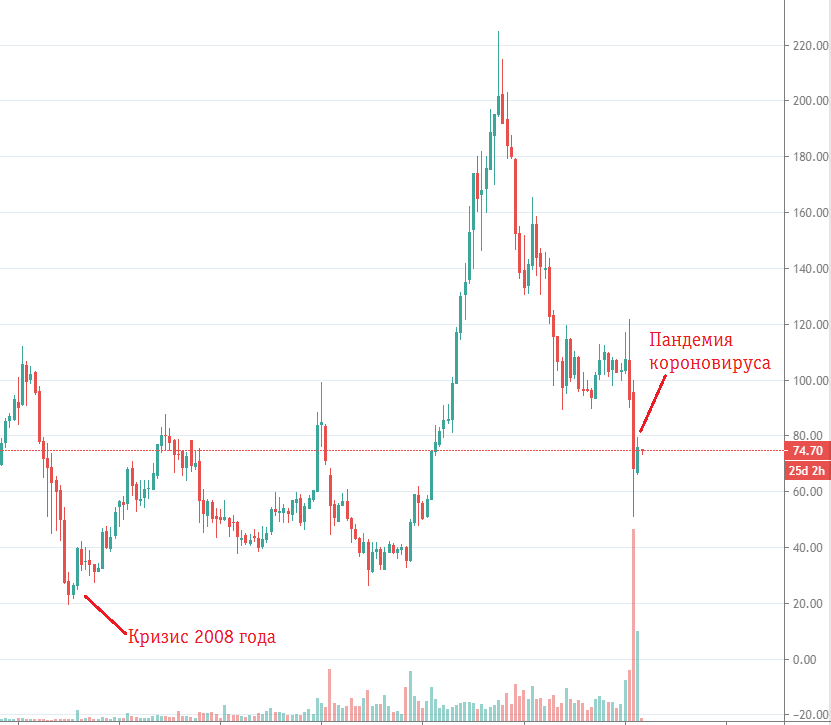 Пример цикличной компании Аэрофлот. Компания стабильно раз в 2 года испытывает сложности с увеличением пассажиропотока, но через пару лет возвращает себе прибыль за счет его увеличения.  Взято с сайта Smart-lab.ru