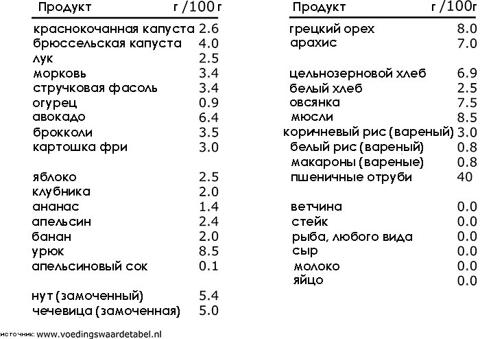 таблица продуктов с количеством клетчатки, что в них содержится.