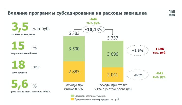 646 тыс. руб. – средняя выгода заемщика от льготной ипотеки