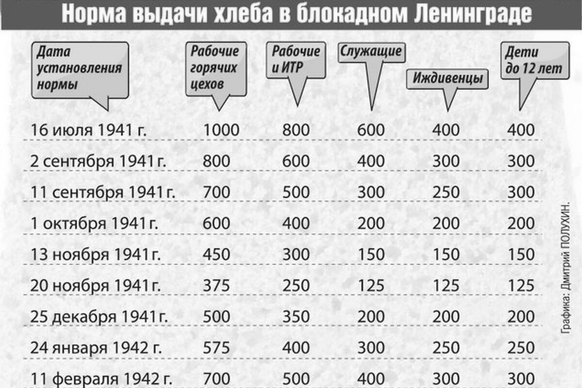 Блокадный Ленинград снабжали продуктами не только по 