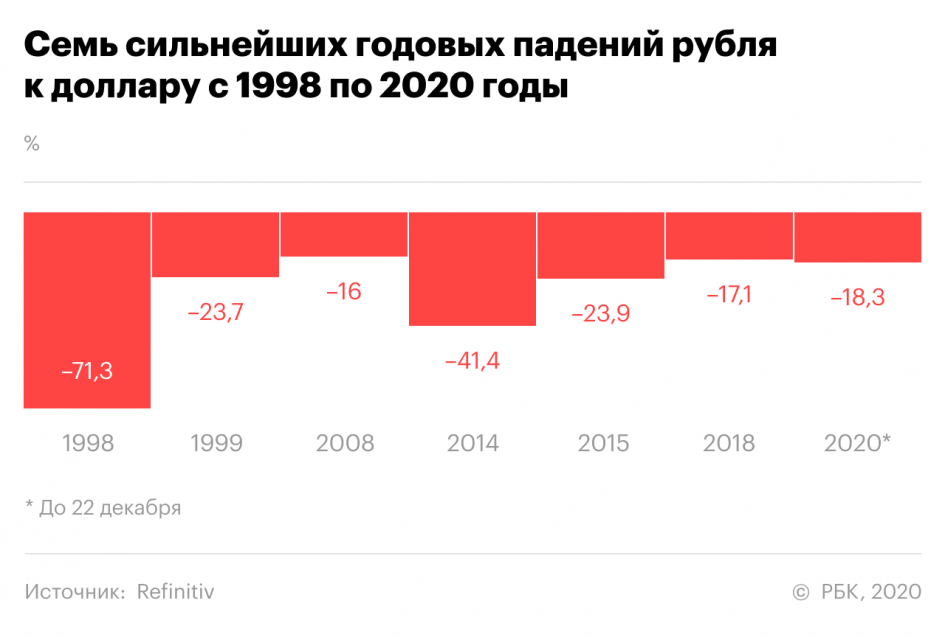 Курс доллара к рублю 2021. Падение рубля в 2020. Куда вложить рубли в 2020 году. Падение рубля 2015. Обвал рубля в 2020 году.