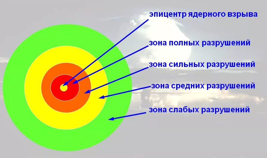 Радиус взрыва. Схема ядерного взрыва с зонами поражения. Зоны разрушений при ядерном взрыве. Схема зон поражения при ядерном взрыве. Зоны поражения при взрыве