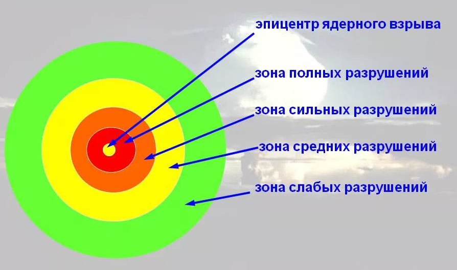 В какой зоне происходит. Схема зоны поражения ядерного взрыва. Зоны разрушений при ядерном взрыве. Зона поражения ударной волны ядерного взрыва. Схема зон поражения при ядерном взрыве.