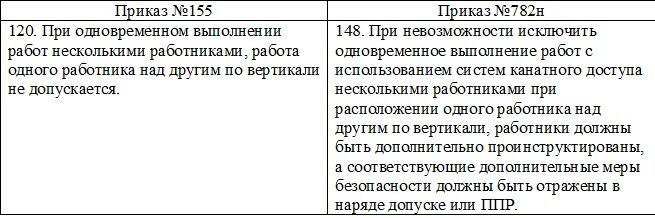 Новые Правила Охраны Труда При Работе На Высоте 2021: Обзор.