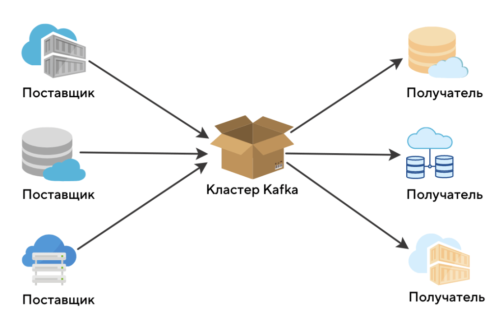 Брокер сообщений kafka. Kafka vs RABBITMQ. Кафка mq. Kafka роутинг. Kafka Apache & RABBITMQ.