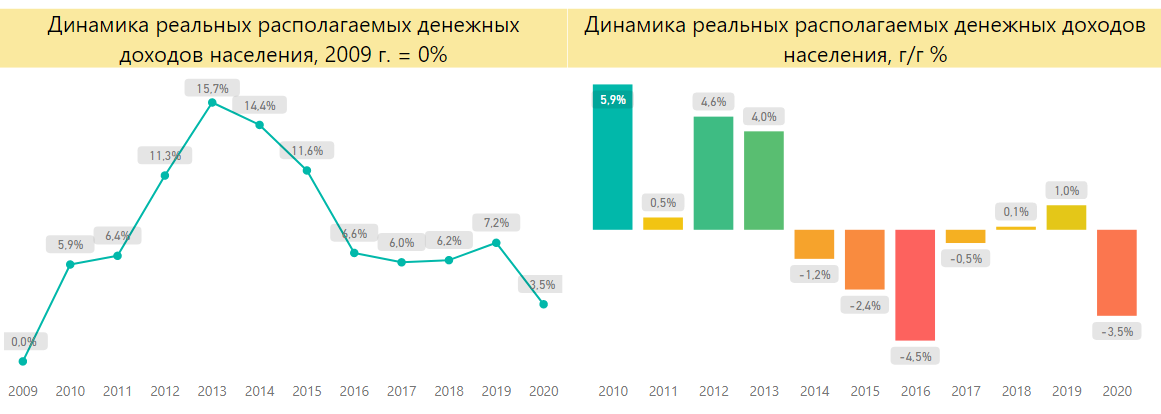 Доходы населения в 2019 году. Реальные располагаемые доходы населения. Реальные располагаемые денежные доходы это. Динамика реальных располагаемых доходов населения. Экономика в России доходы населения.