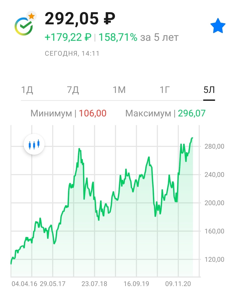 График акций Сбербанка 