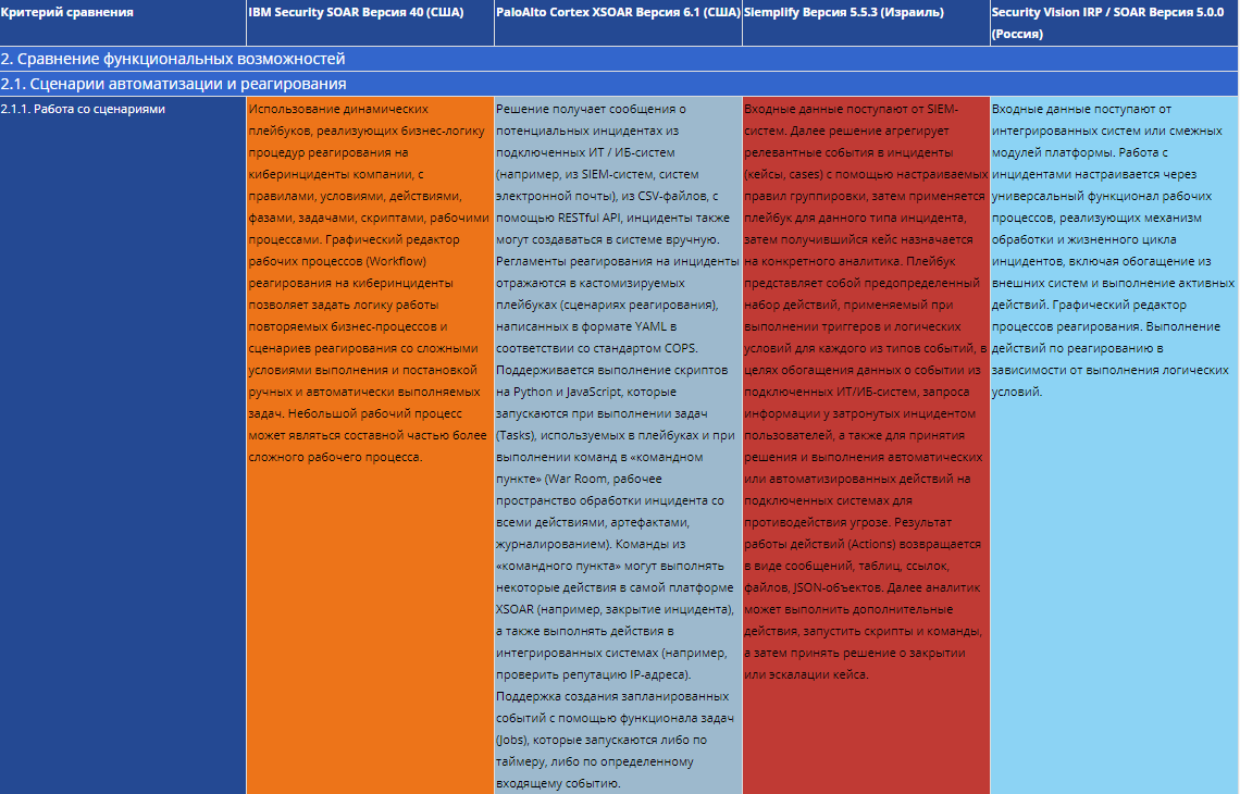 Аналитическое сравнение SOAR-платформ | CISOCLUB - информационная  безопасность | Дзен