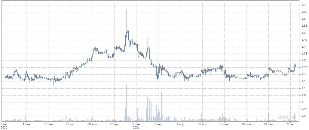 Изменение курса акций Россети МР с августа 2020 года