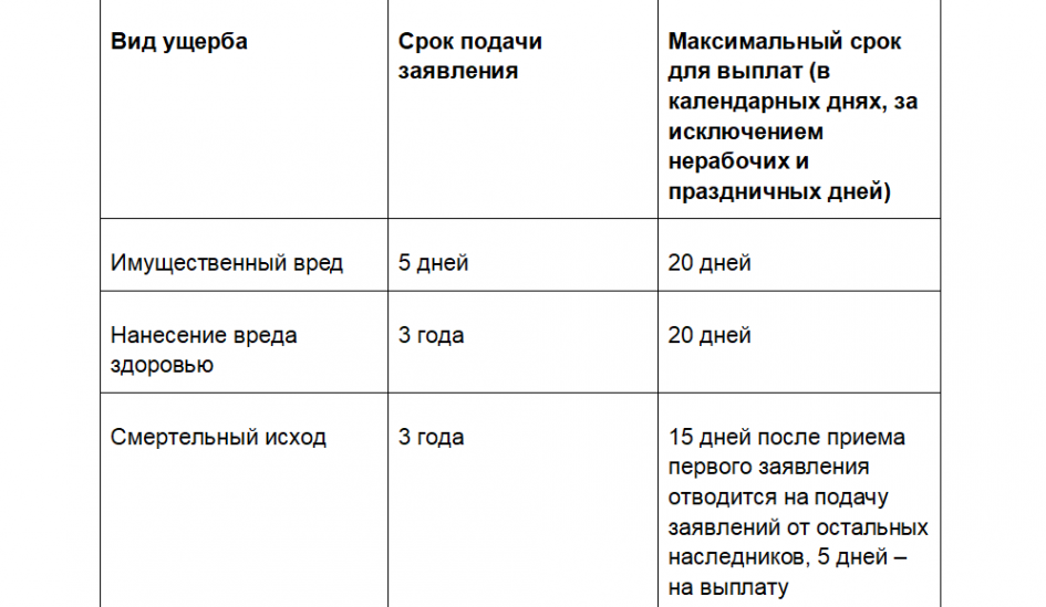 Максимальная выплата 1 5. Таблица выплат по ОСАГО за вред здоровью при ДТП. Таблица ОСАГО по вреду здоровья. Сроки выплаты ОСАГО. Выплата по страховке при ДТП.