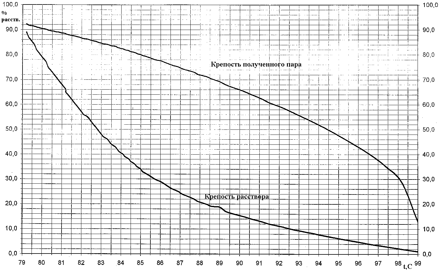 График 2. Температура кипения и крепость пара