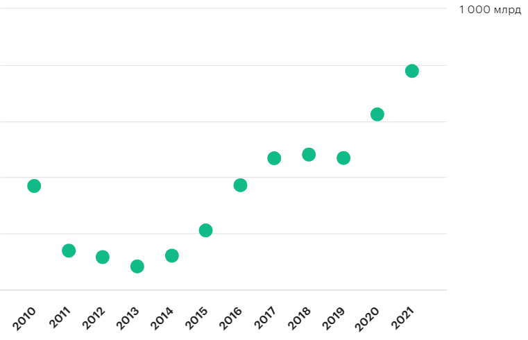 Источник: РБК