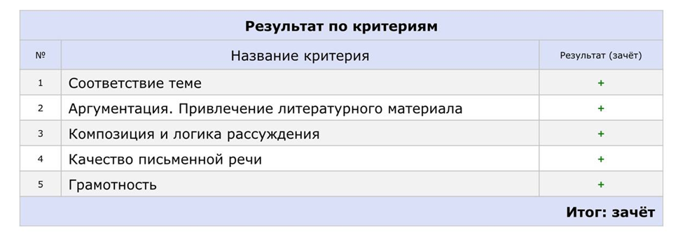 Приходят результаты по русскому егэ 2024 форум