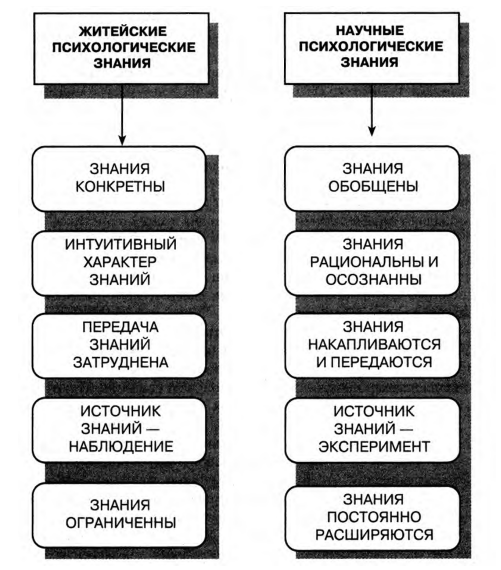 Основные различия житейских и научных психологических знаний