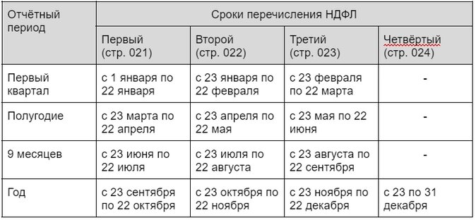 Новый порядок удержания и уплаты НДФЛ с 1 января 2023 года