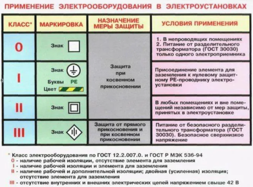 Правила по электробезопасности 903н. Электроприемники класса защиты от электрического тока «1». 2 Класс защиты от поражения электрическим током. II класс защиты от поражения электрическим током. Класс защиты от электрического тока: II светильники.