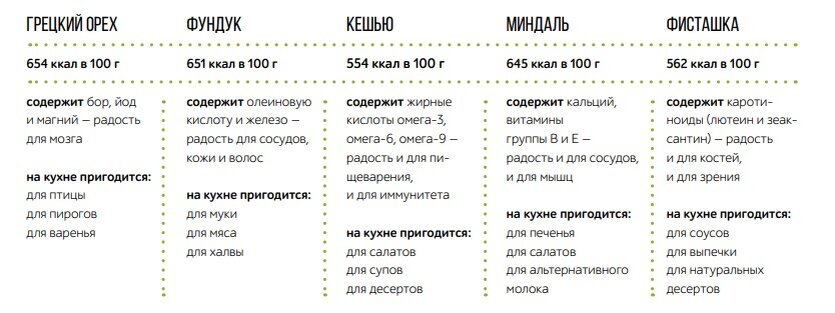 Вот такие интересные сведения об орехах стоит запомнить перед тем, как планировать свой рацион