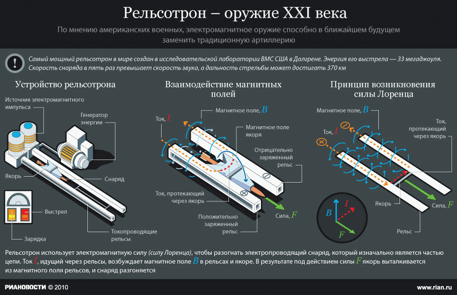 Рельсотрон. И вечный запас патронов. | Пикабу